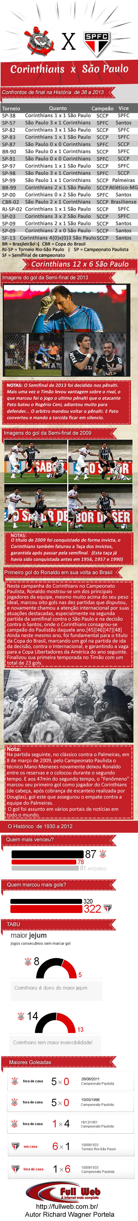 Infografico Corinthians x São Paulo